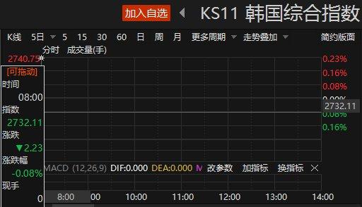 日韩股市开盘齐跌