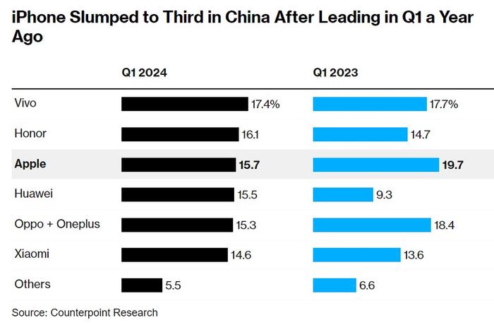 “骨折价”提振iPhone在华需求! 3月出货量意外跃升12%