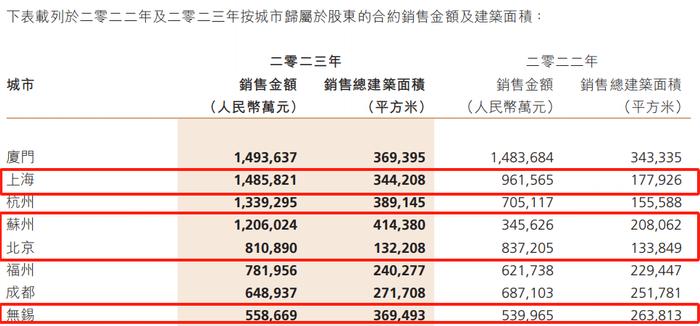 建发东南集群董事长再升迁！半个月杭州单城豪掷近150亿？