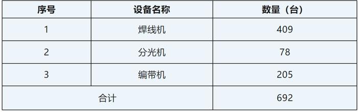 山西高科拟公开处置692台设备， 京东方华灿广东公司增资至18.6亿元