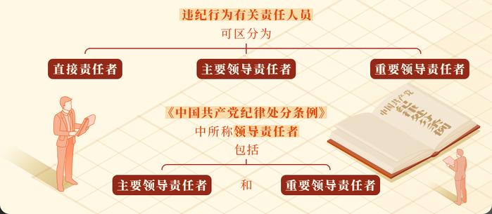 党纪学习教育 | 直接责任、主要领导责任、重要领导责任如何区分？纪律处分条例中的“主动交代”指什么？