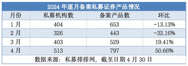 年内新高！4月备案私募产品环比增50%，股票策略产品成主力