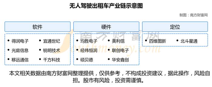 无人驾驶出租车产业链深度梳理，受益的核心龙有股看好这6家