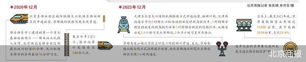 轨道上的京津冀持续推进 交通网架起经济“桥”