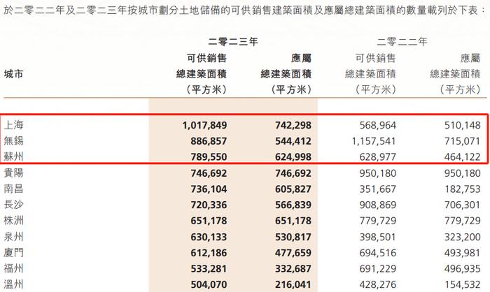 建发东南集群董事长再升迁！半个月杭州单城豪掷近150亿？