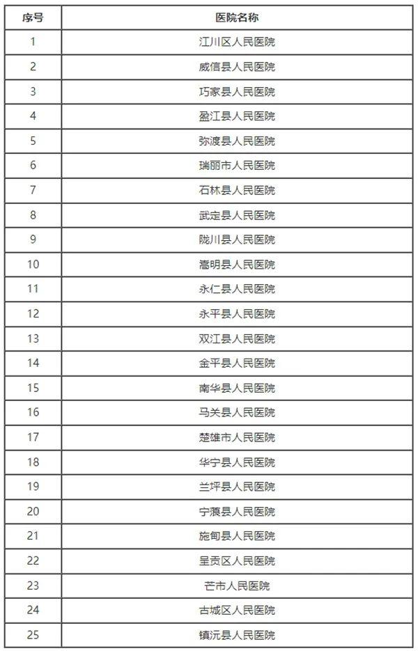 云南2024年县级公立综合医院提质达标评审结果公示