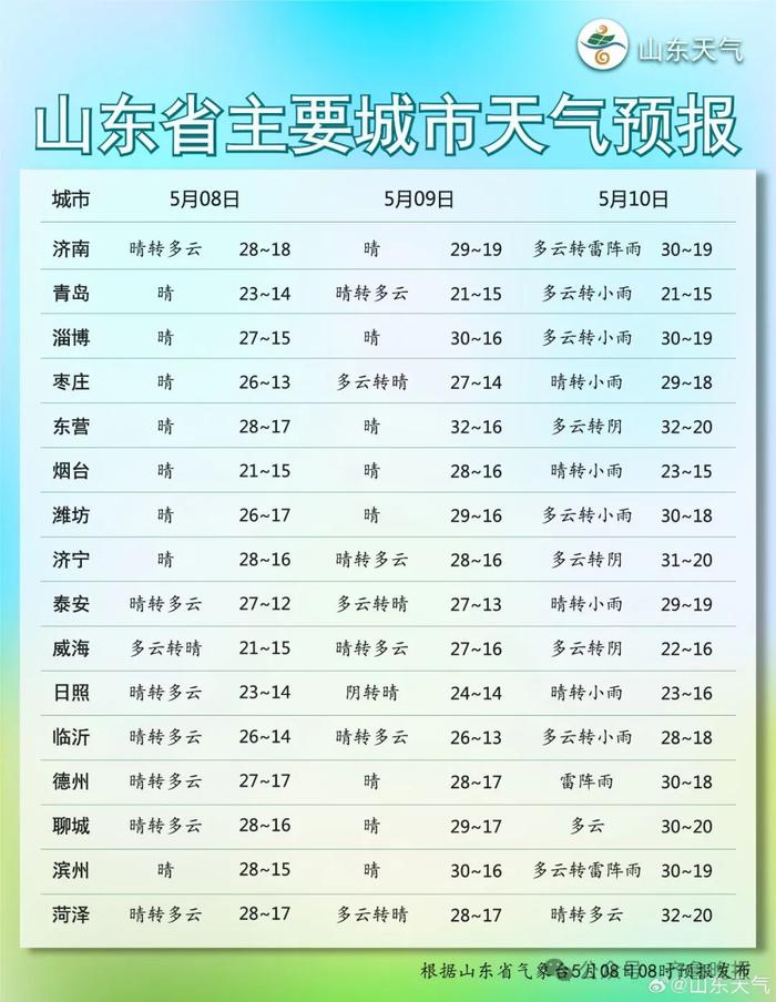 32℃+强对流天气！山东最新天气预报