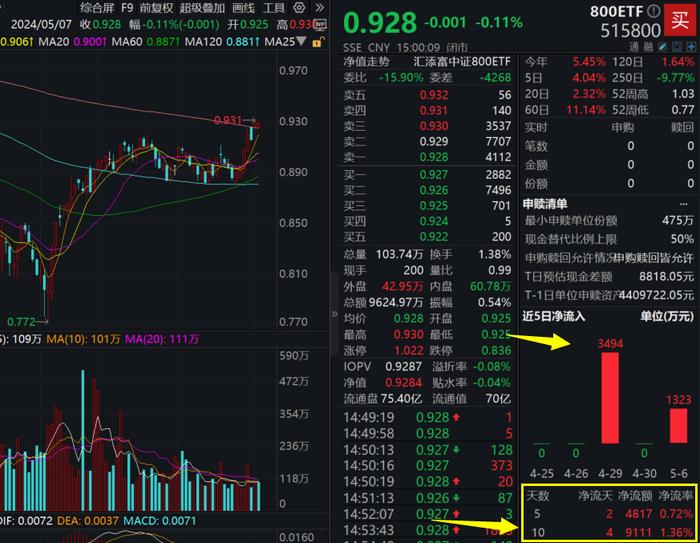 三大因素共振，中国资产跃跃欲试，回补行情来了？巨量资金悄悄卡位均衡大宽基，800ETF(515800)近10日获净申购近1亿元