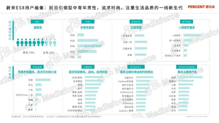 2024新能源汽车高端受众研究报告（附下载）