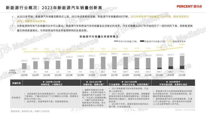 2024新能源汽车高端受众研究报告（附下载）