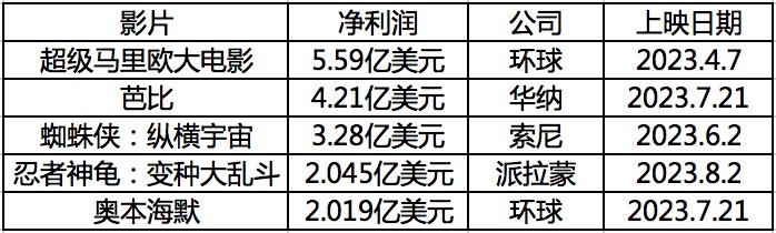 一悲一喜，好莱坞2023年亏损、盈利榜单出炉