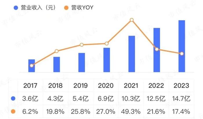 连续6年营收增速超26%！儿童近视眼药龙头兴齐眼药：手握两款首仿药，增长看点还有很多