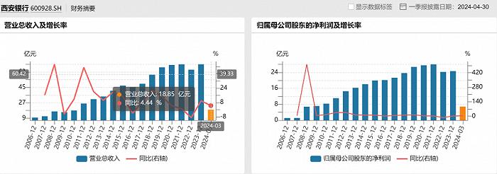 董事长、董秘“超期服役”先后“下岗”？西安银行“行长很忙”