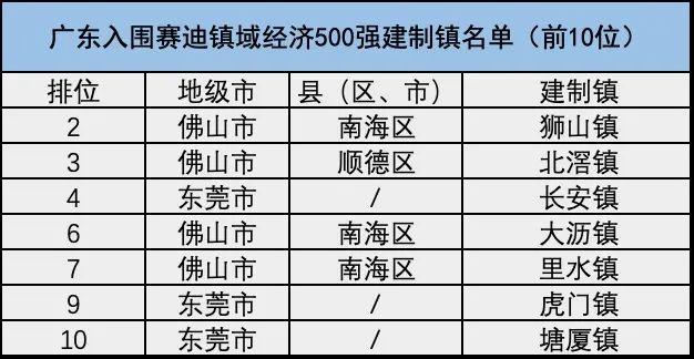 最新公布！东莞各镇实力排名来了，这3镇入围全国前十