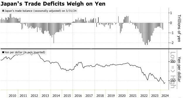 减少购债、加息……日本当局释放“救日元”信号！市场却不买账：将跌回160
