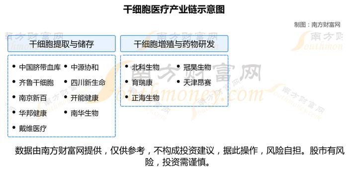 干细胞医疗产业链一文梳理，核心机会看好这6大受益龙头股