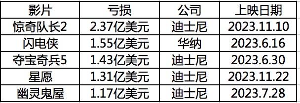 一悲一喜，好莱坞2023年亏损、盈利榜单出炉