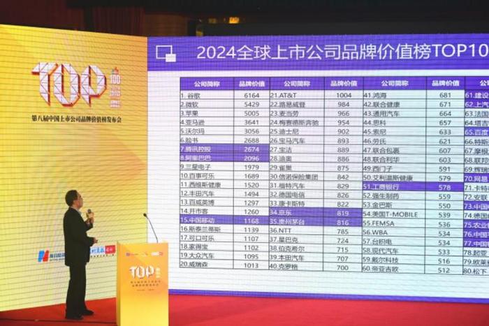 “2024中国上市公司品牌价值榜”正式揭晓！