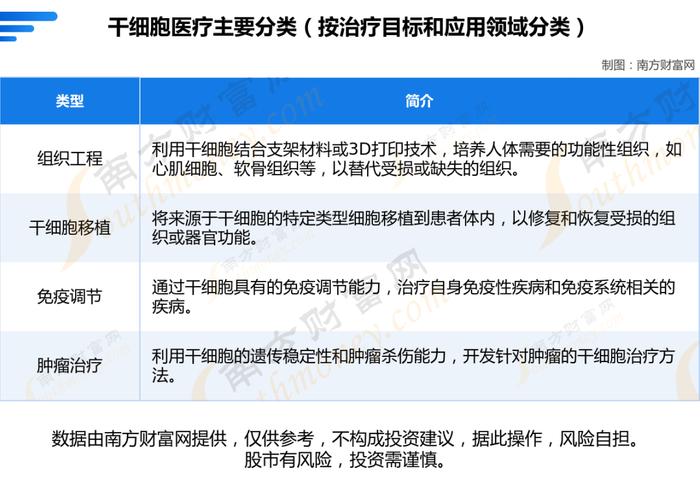 干细胞医疗产业链一文梳理，核心机会看好这6大受益龙头股