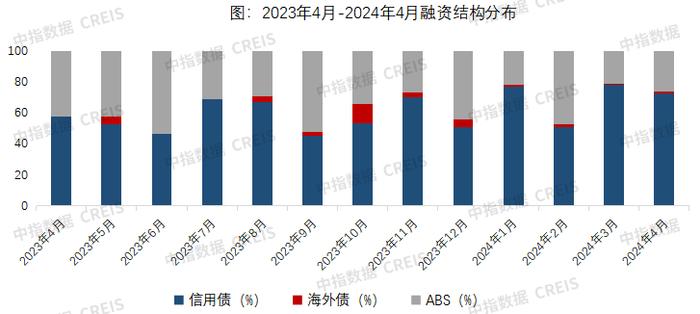 信用债发行量环比下降 | 4月融资月报