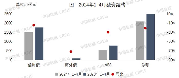 信用债发行量环比下降 | 4月融资月报