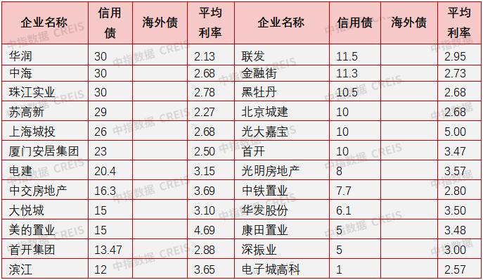 信用债发行量环比下降 | 4月融资月报