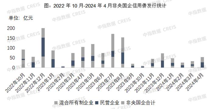 信用债发行量环比下降 | 4月融资月报