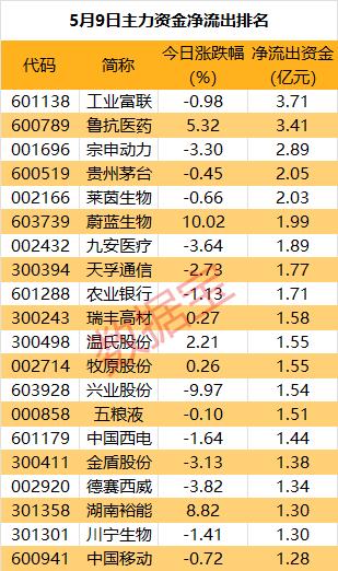 主力资金 | 一批热门股遭主力资金逆市撤离！尾盘加仓股出炉