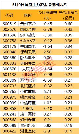 主力资金 | 一批热门股遭主力资金逆市撤离！尾盘加仓股出炉