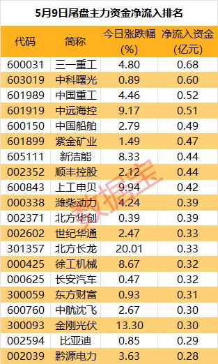 主力资金 | 一批热门股遭主力资金逆市撤离！尾盘加仓股出炉