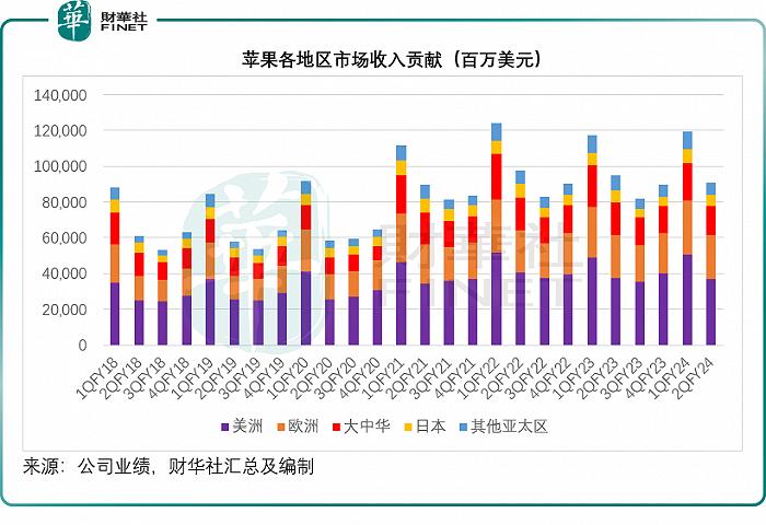 超千亿回购，业绩倒退的苹果如何做到？