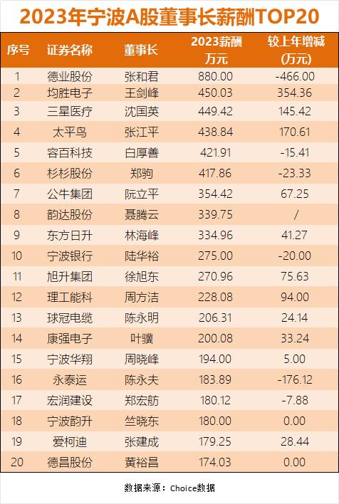 一年赚880万元！宁波上市公司高管薪酬曝光！