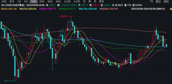 金价 “过山车”！避险资产风险增加 专家提示上车需谨慎