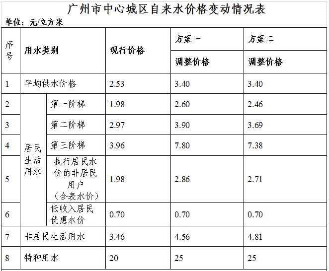 事关广州自来水价格调整，最新进展！