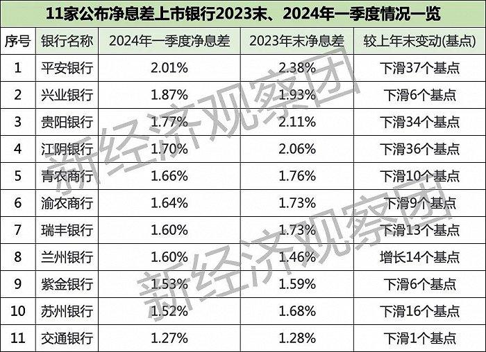 22家上市银行一季报：净利润头尾差距70倍，兰州银行不良率最高