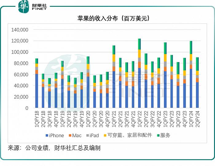 超千亿回购，业绩倒退的苹果如何做到？