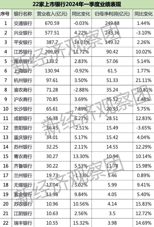 22家上市银行一季报：净利润头尾差距70倍，兰州银行不良率最高