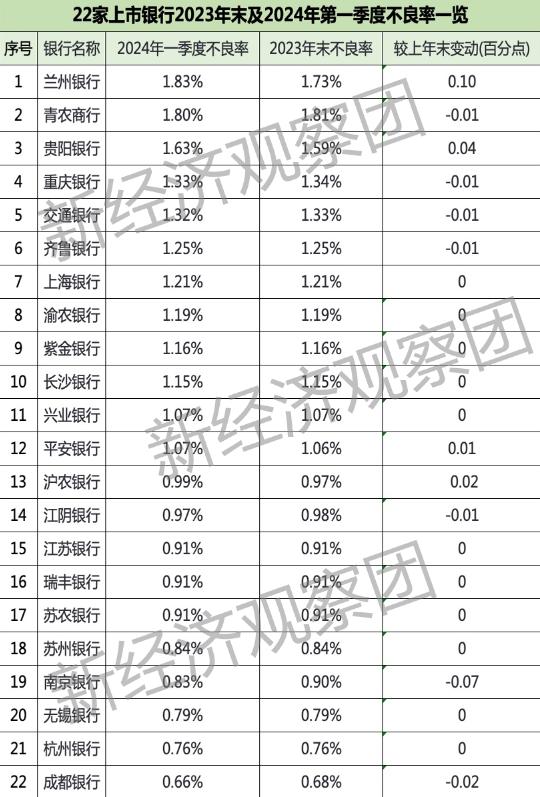 22家上市银行一季报：净利润头尾差距70倍，兰州银行不良率最高