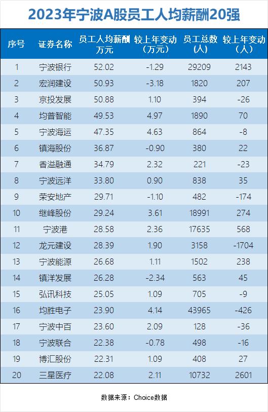 一年赚880万元！宁波上市公司高管薪酬曝光！