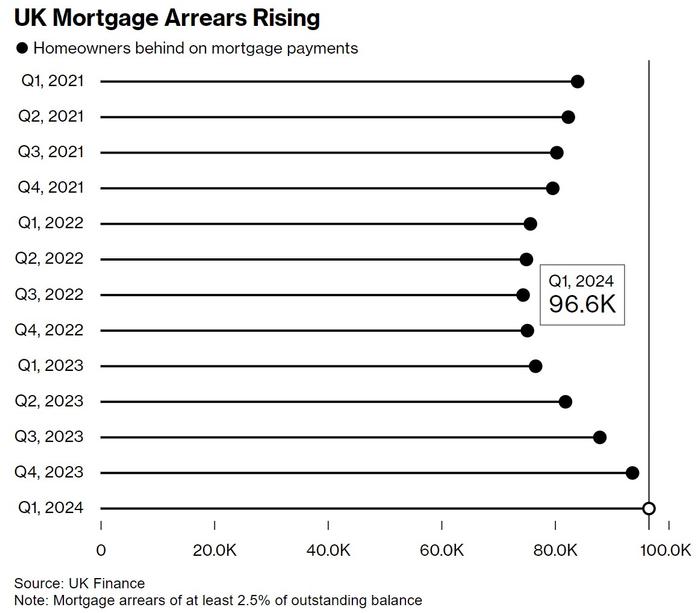 借贷利率压垮房主 英国抵押贷款拖欠数上升