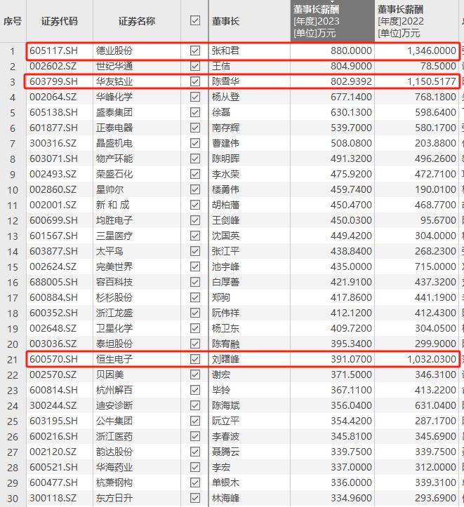 一年赚880万元！宁波上市公司高管薪酬曝光！