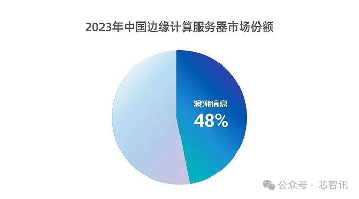 IDC：中国边缘计算市场快速增长，浪潮信息份额近半稳居第一