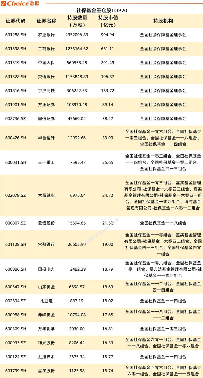 偏爱金融、加仓基础化工等板块，社保基金多只重仓股一季度涨超20%