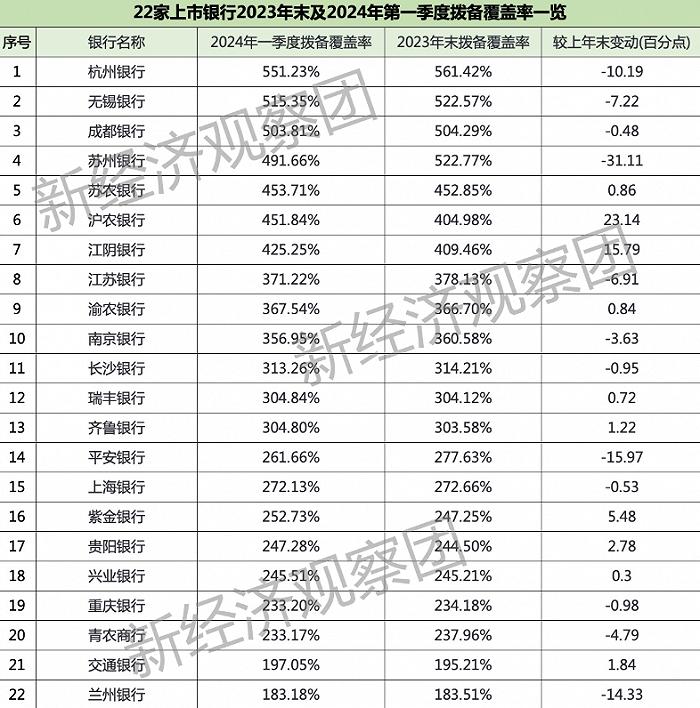 22家上市银行一季报：净利润头尾差距70倍，兰州银行不良率最高