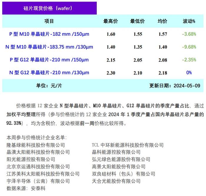 硅业分会：单晶硅市场运行脱离供需基本面 价格非理性下行