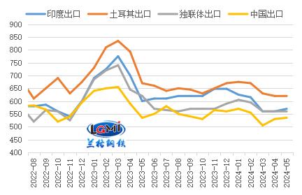 五月份我国钢材出口能否“保增长”？