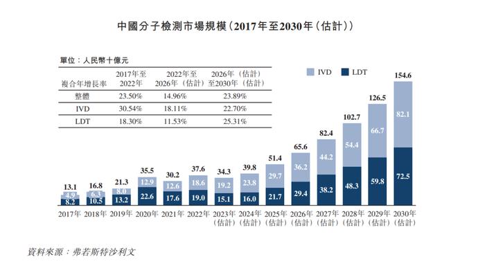 优迅医学递表港交所 “LDT+IVD”双模式剑指千亿级分子检测市场