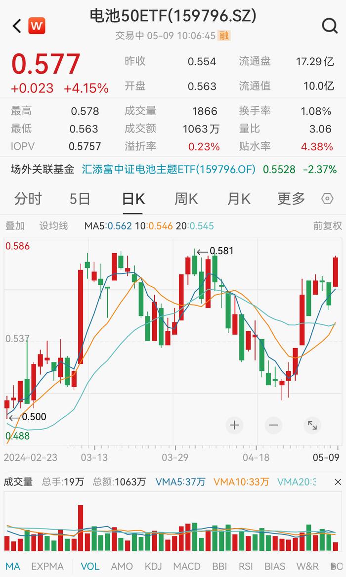 工信部拟限制电池企业盲目扩产，当升科技大涨超14%、尚太科技涨停，规模最大、费率最低的电池50ETF(159796)飙升超4%