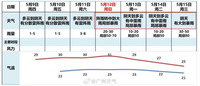 今年首个台风或将生成？官方回应｜强降水再次来袭！广东天气即将有变→