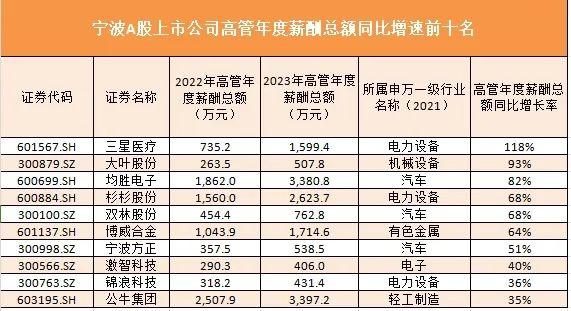 一年赚880万元！宁波上市公司高管薪酬曝光！